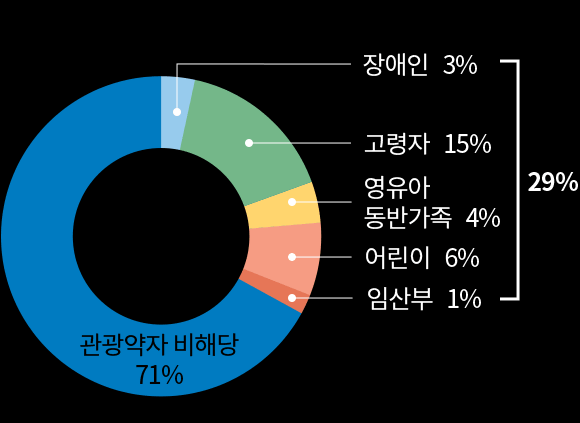 관광취약계층 비해당 - 71%, 관광취약계층 해당(29%) - 장애인3%, 고령자15%, 영유아 동반가족4% 어린이6%, 임산부1%