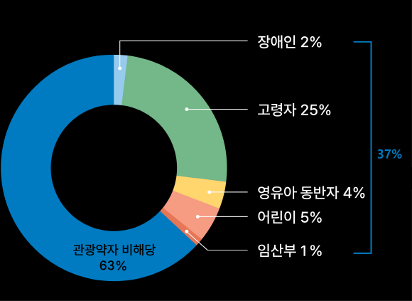 관광취약계층 비해당 - 71%, 관광취약계층 해당(29%) - 장애인3%, 고령자15%, 영유아 동반가족4% 어린이6%, 임산부1%