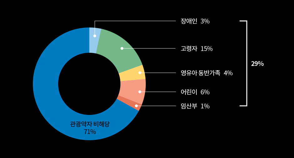 관광취약계층 비해당 - 71%, 관광취약계층 해당(29%) - 장애인3%, 고령자15%, 영유아 동반가족4% 어린이6%, 임산부1%