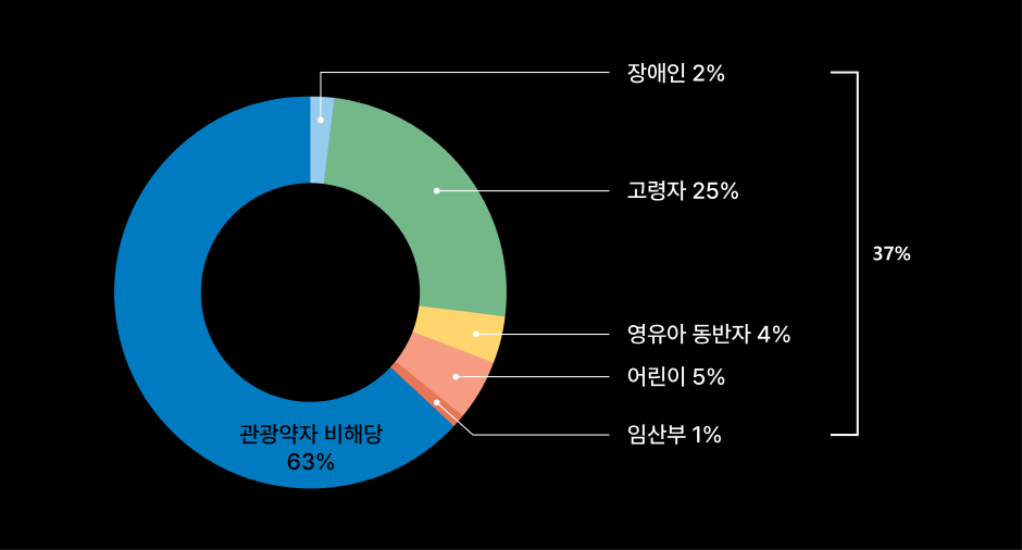 관광취약계층 비해당 - 71%, 관광취약계층 해당(29%) - 장애인3%, 고령자15%, 영유아 동반가족4% 어린이6%, 임산부1%