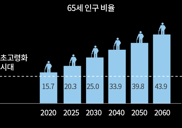 65세 인구 비율 - 2020:15.7, 2025:20.3, 2030:25.0, 2040:33.9, 2050:39.8, 2060:43.9