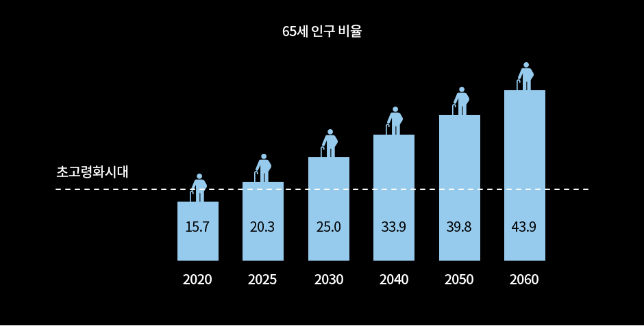 65세 인구 비율 - 2020:15.7, 2025:20.3, 2030:25.0, 2040:33.9, 2050:39.8, 2060:43.9