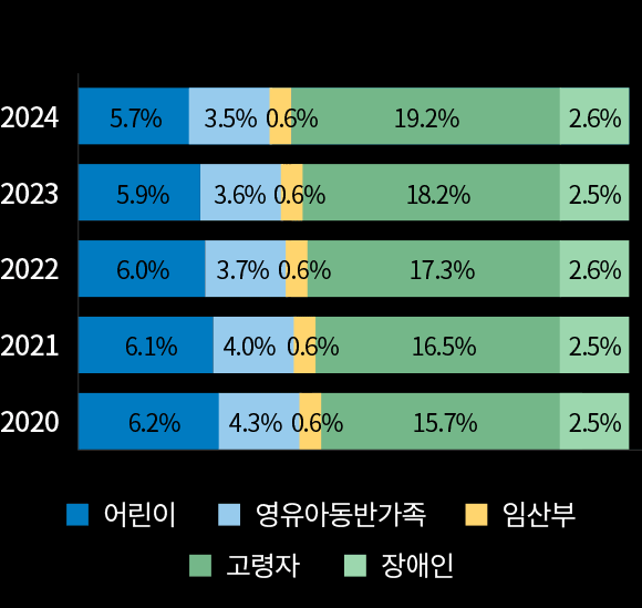 향후 관광취약계층 유형별 추계인구 테이블 내용과 동일