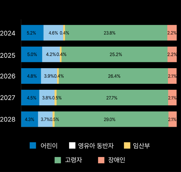 향후 관광취약계층 유형별 추계인구 테이블 내용과 동일