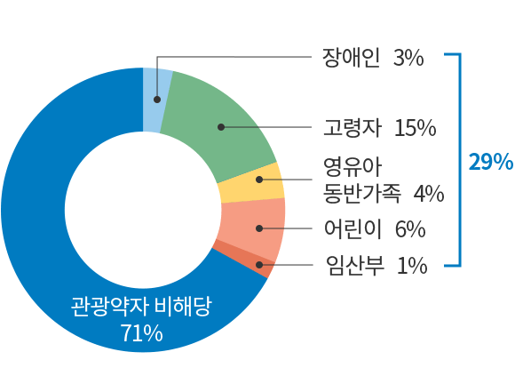 관광취약계층 비해당 - 71%, 관광취약계층 해당(29%) - 장애인3%, 고령자15%, 영유아 동반가족4% 어린이6%, 임산부1%