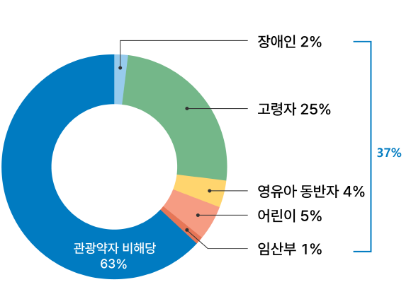 관광취약계층 비해당 - 71%, 관광취약계층 해당(29%) - 장애인3%, 고령자15%, 영유아 동반가족4% 어린이6%, 임산부1%