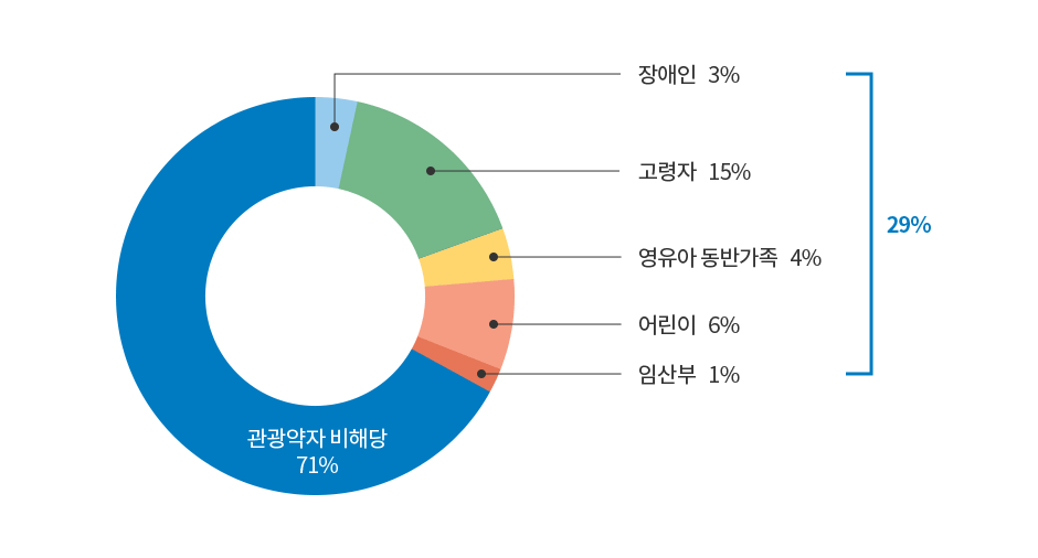 관광취약계층 비해당 - 71%, 관광취약계층 해당(29%) - 장애인3%, 고령자15%, 영유아 동반가족4% 어린이6%, 임산부1%