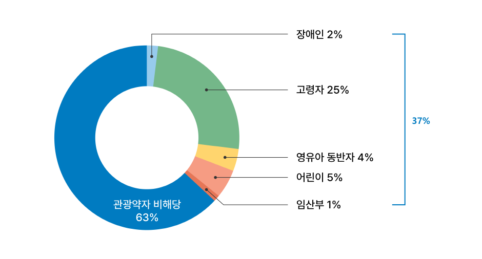 관광취약계층 비해당 - 71%, 관광취약계층 해당(29%) - 장애인3%, 고령자15%, 영유아 동반가족4% 어린이6%, 임산부1%