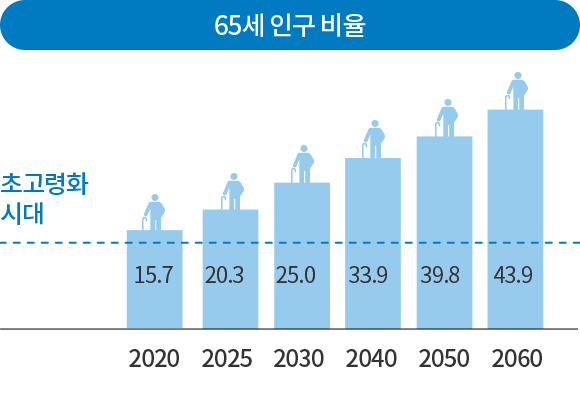 65세 인구 비율 - 2020:15.7, 2025:20.3, 2030:25.0, 2040:33.9, 2050:39.8, 2060:43.9