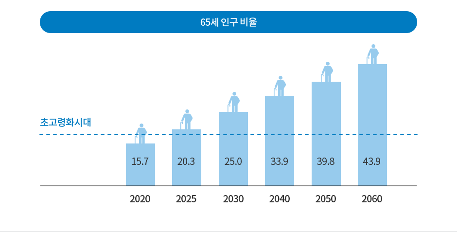 65세 인구 비율 - 2020:15.7, 2025:20.3, 2030:25.0, 2040:33.9, 2050:39.8, 2060:43.9