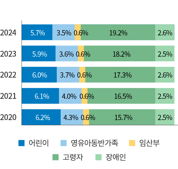 향후 관광취약계층 유형별 추계인구 테이블 내용과 동일