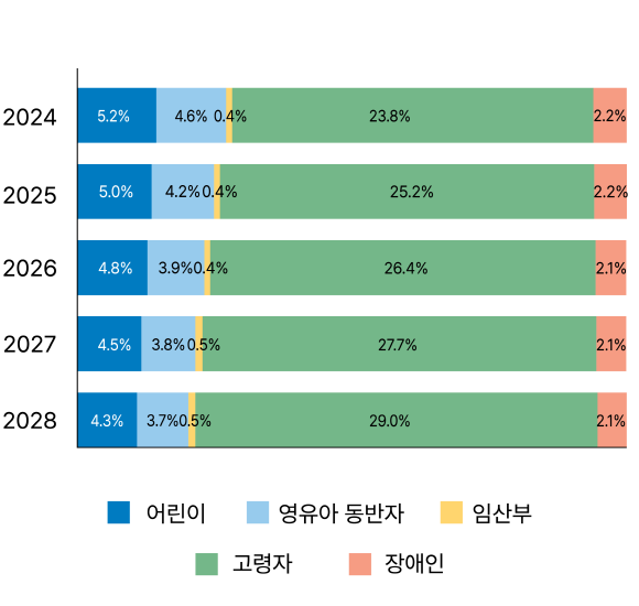 향후 관광취약계층 유형별 추계인구 테이블 내용과 동일